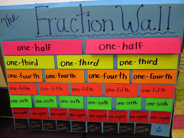 Fraction Wall! I think this might really help my 6th graders!