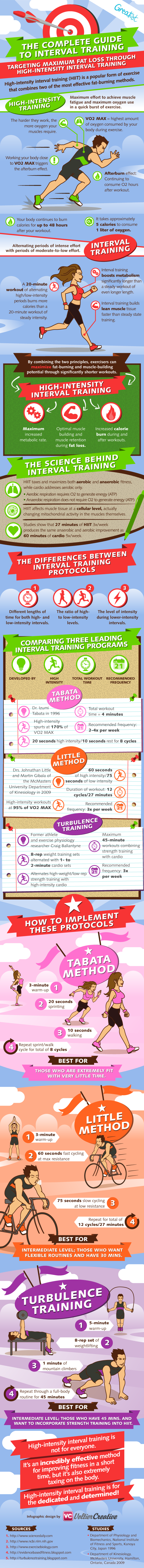 High Intensity Interval Training (HIIT) – a great infographic on understanding H