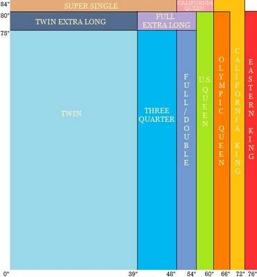 If I don't save this I'll need it tomorrow.  Mattress sizes for making q