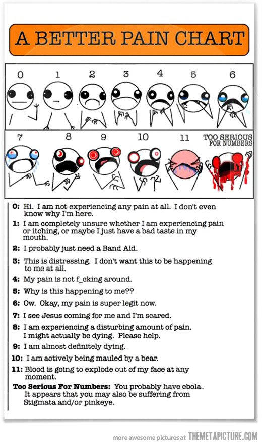 Pain Chart