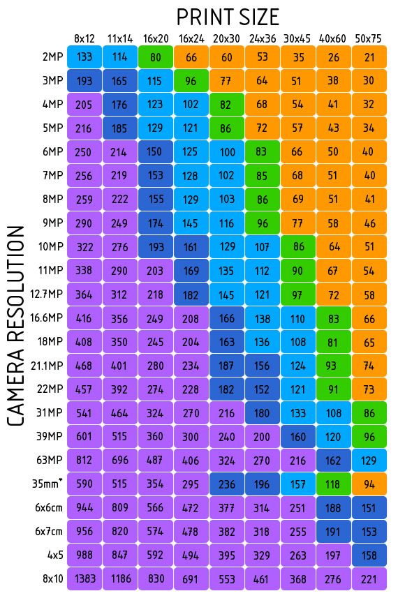 Resolution – Print Size Chart