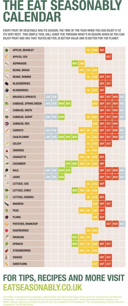 Eat your fruits and veggies at their season peak with this easy to use chart