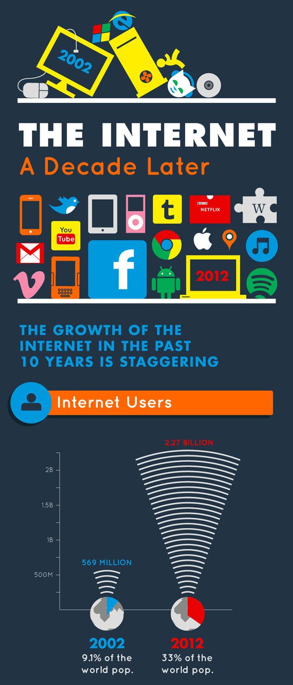 How the Internet has Changed in the Last 10 Years [Infographic]