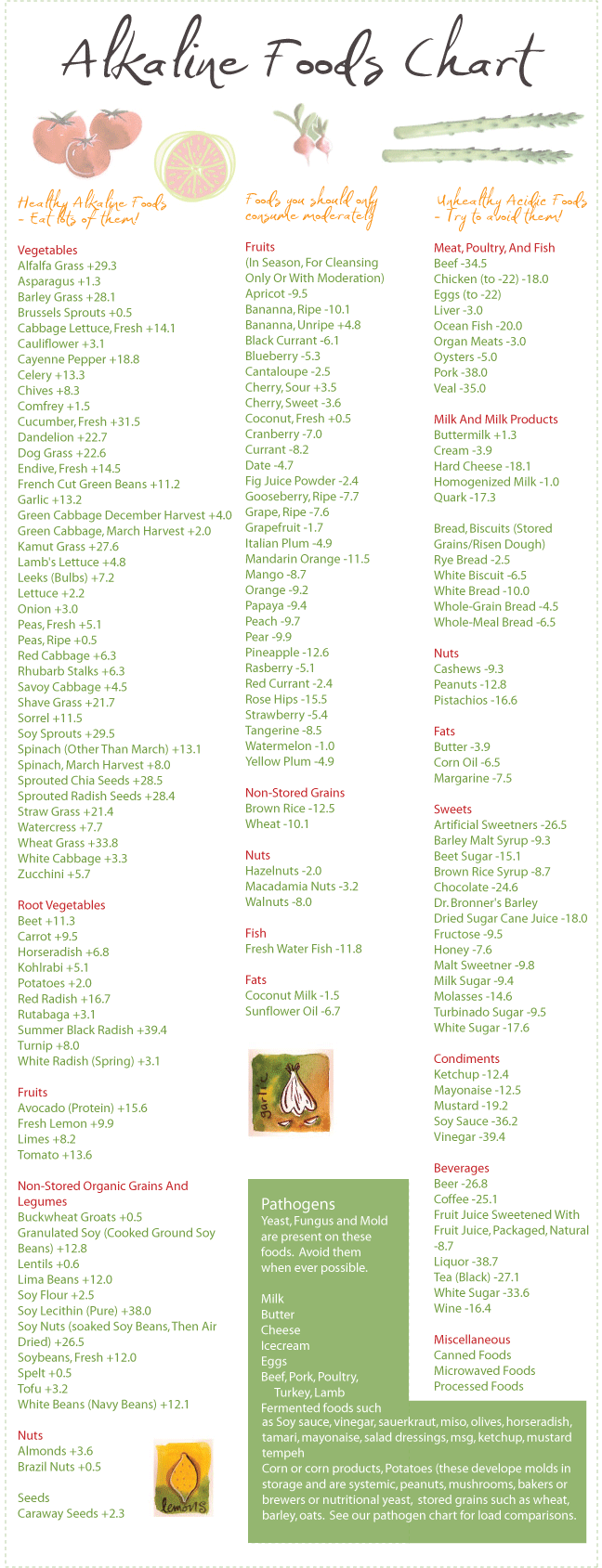 Alkaline Foods Chart