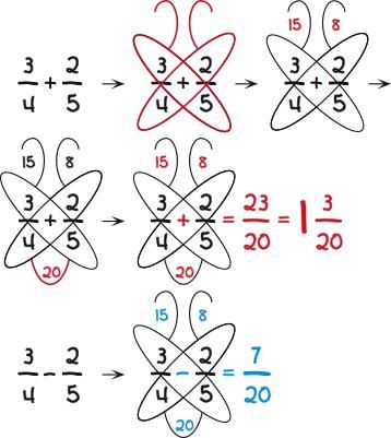 Butterfly method for adding and subtracting fractions…genius! I bet this will