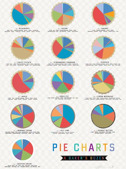 pie pie charts