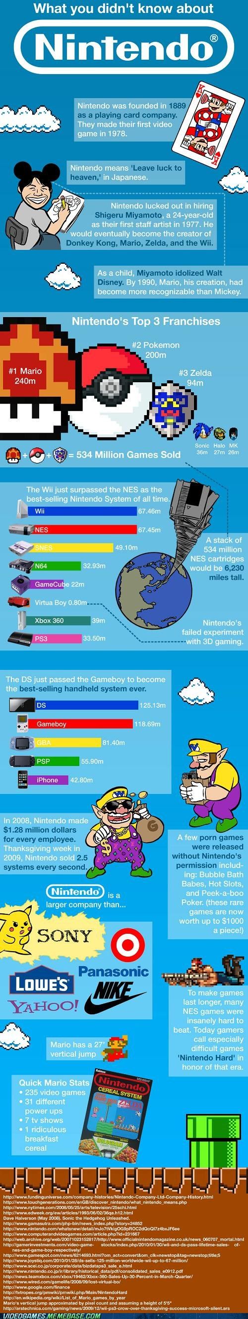 Facts About Nintendo