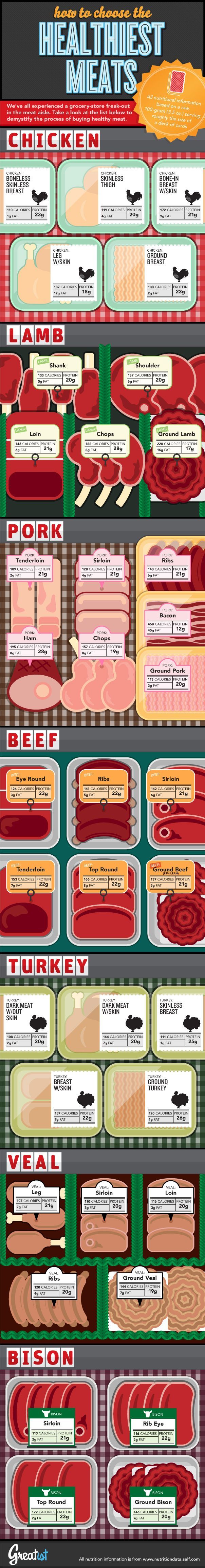 How to Choose the Healthiest Meats