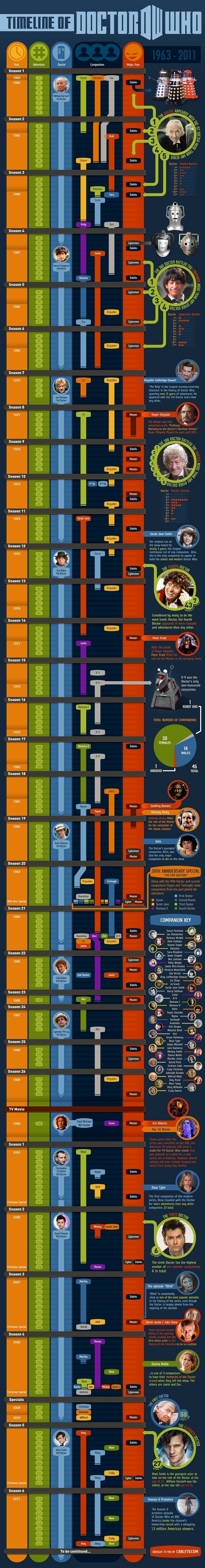 The timeline of Doctor Who