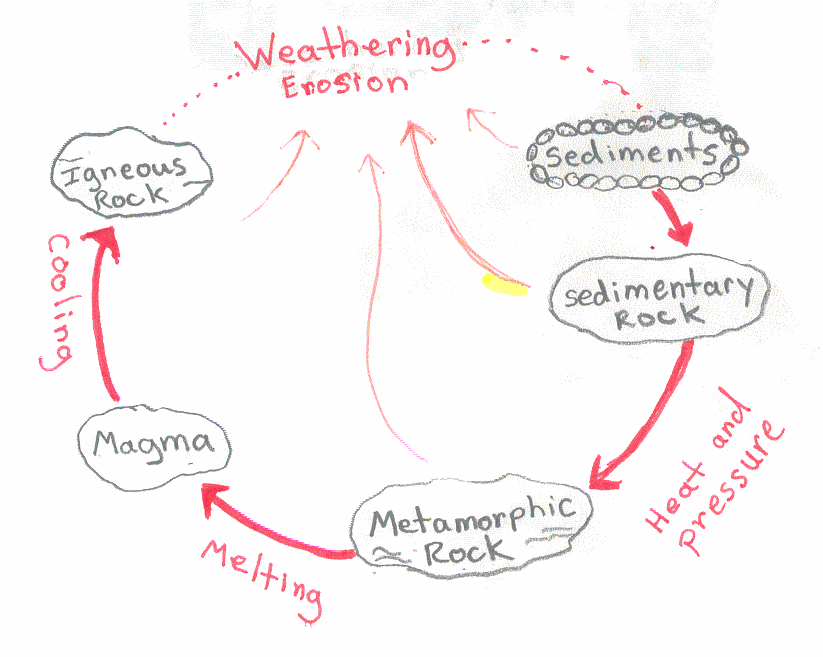 4th Grade Science – Earth Science – Rock Cycle