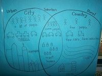 Venn Diagram for Urban, Suburban, and Rural