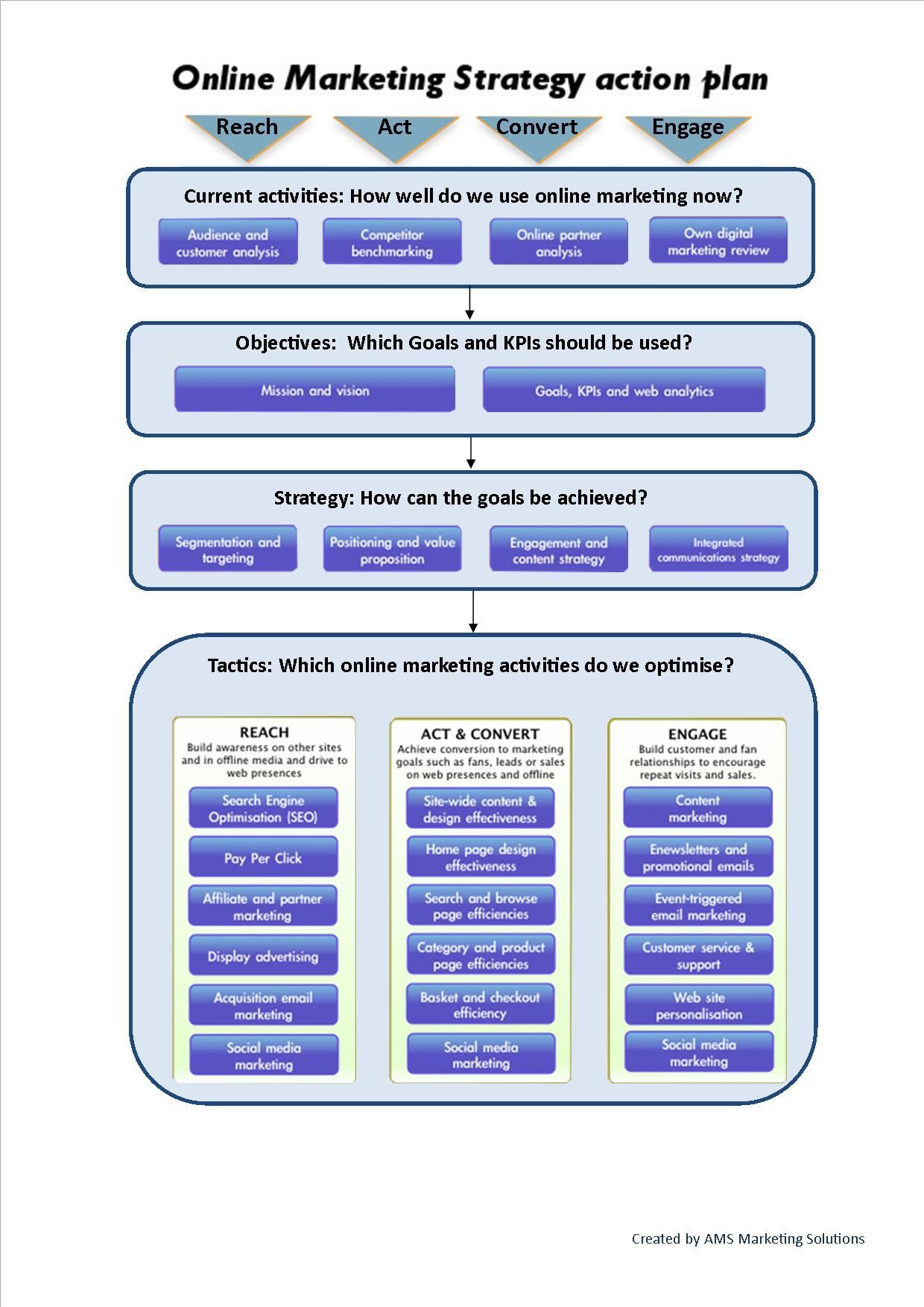 Online Marketing Strategy Chart