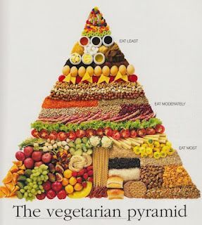 Vegeterian Pyramid –  Healthy way to eat.
