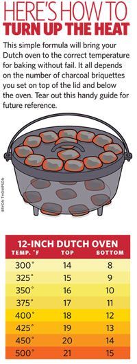 Dutch Oven temperature guide for baking without fail