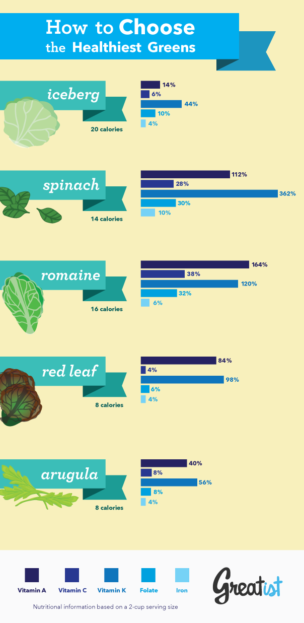 How to Choose the Healthiest Greens