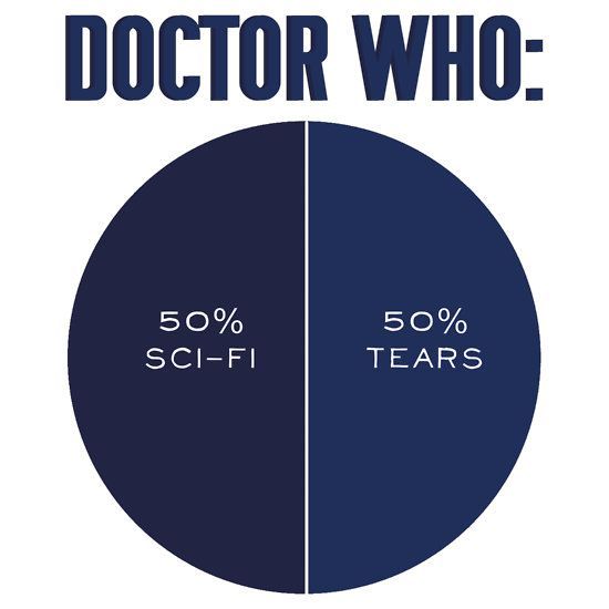 Pretty accurate pie chart of Doctor Who.