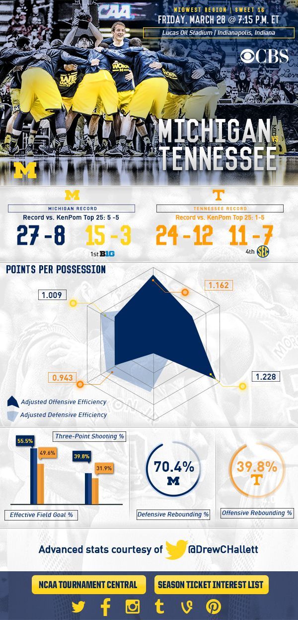 Everything you need to know for tonights matchup with Tennessee. #GoBlue