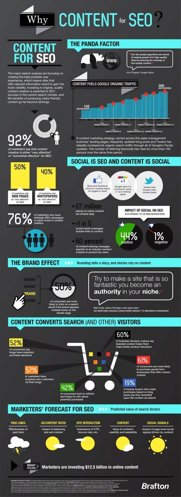 #INFOGRAPHIC: WHY CONTENT FOR SEO?