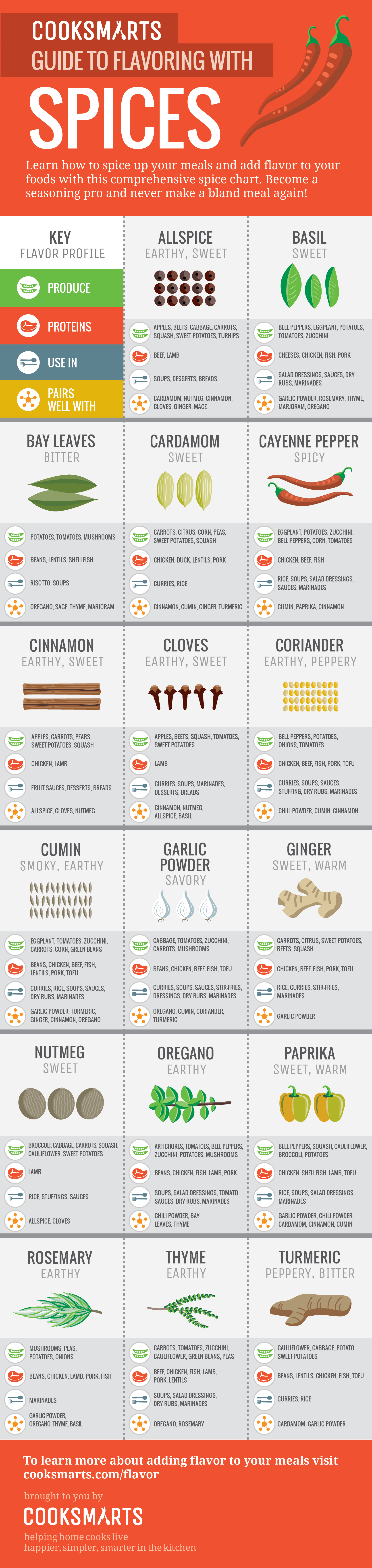 Guide to Flavoring with Spices via @Cook Smarts #infographic #spices #flavor