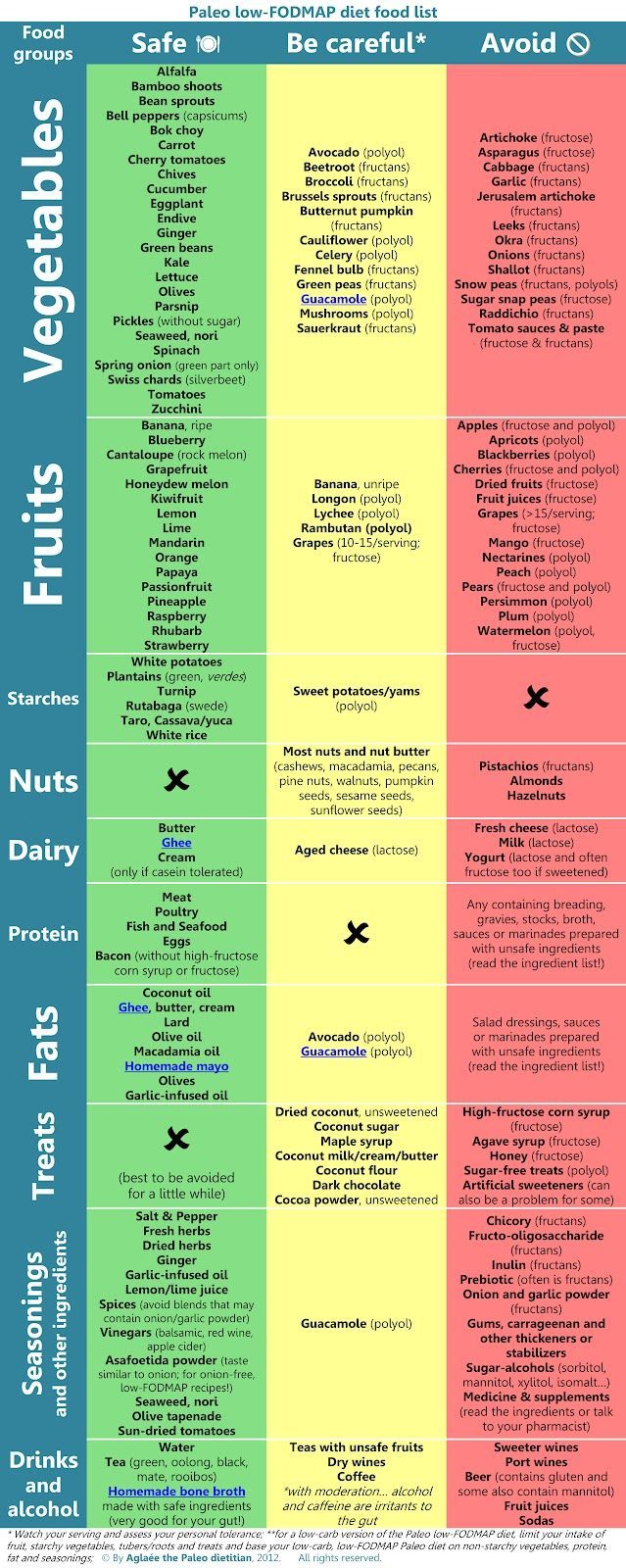 Modifying Paleo for FODMAP-Intolerance (a.k.a. Fructose Malabsorption)