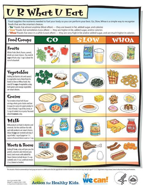 Teach kids which foods to eat all of the time (go), sometimes (slow), and once in awhile (whoa) using this handout.  We should refer to foods as always, sometimes, or once in awhile instead of saying