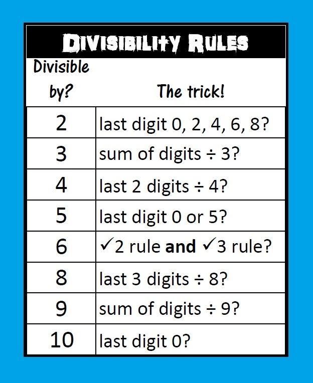 Divisibility Rules anchor chart