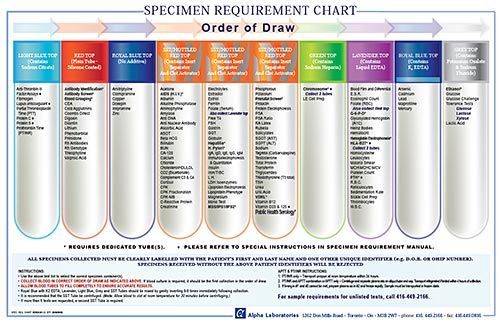 blood collection tubes chart | Order of draw |