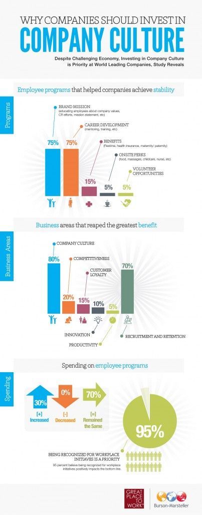 Company Culture Infographic by #CorporateCulturePros