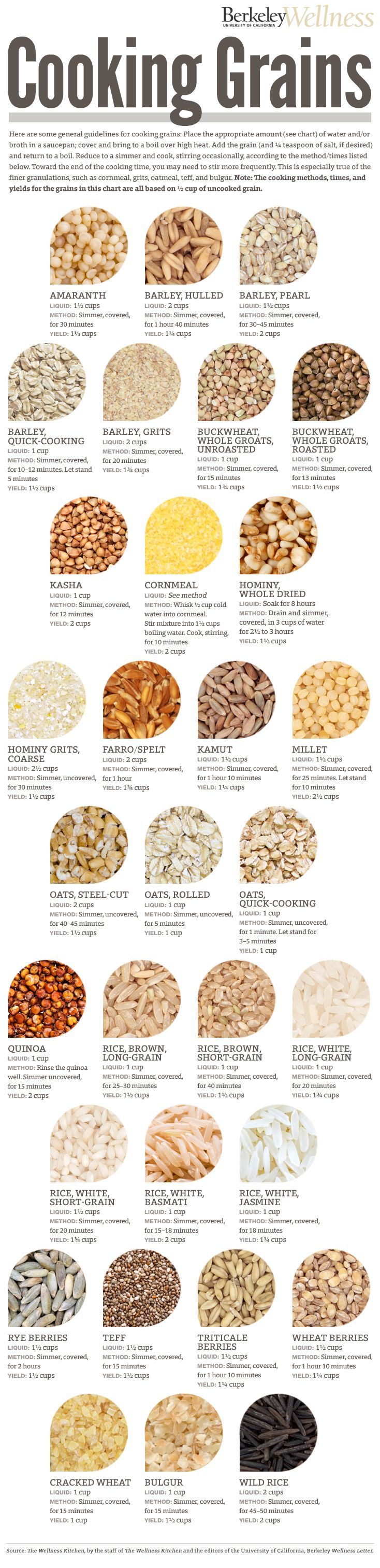 Grains, especially whole grains, are full of vitamins, minerals and fiber. Make them part of your meals and reap the health