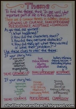 like this anchor chart and the source looks really promising too!  All Things Upper Elementary: Teaching Theme: Anchor Chart