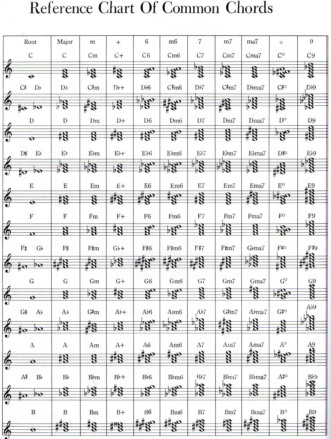 music sheet of the sound of music | they carry chords are the mother s milk of music