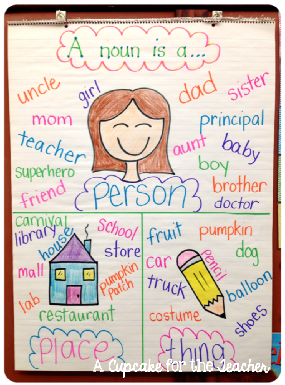 noun anchor chart. Kids could make these to differentiate types of nouns ( common, proper, possessive)