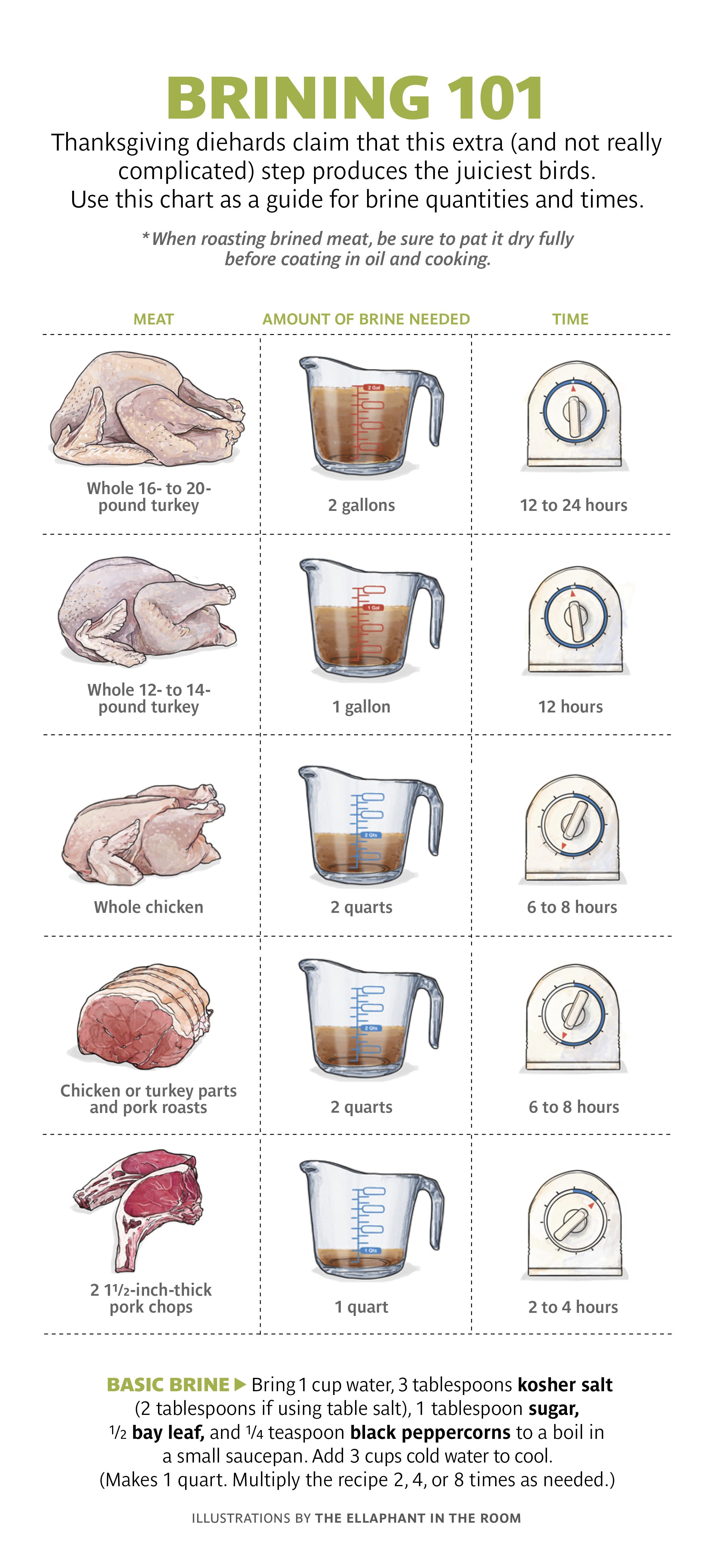 Turkey Brining | Real Simple