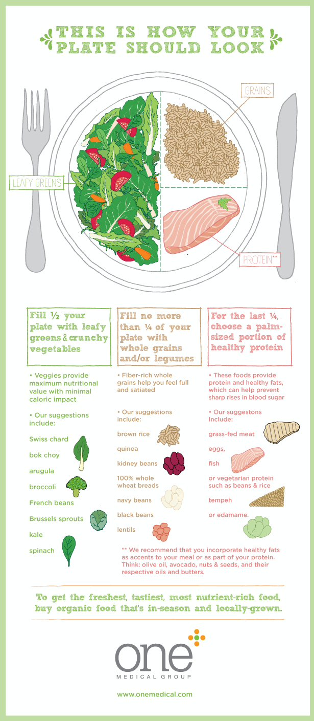 This is how your plate should look —  50% Leafy Greens & Crunchy Veggies  25% Whole Grains &/or Legumes  25% Lean Protein (palm