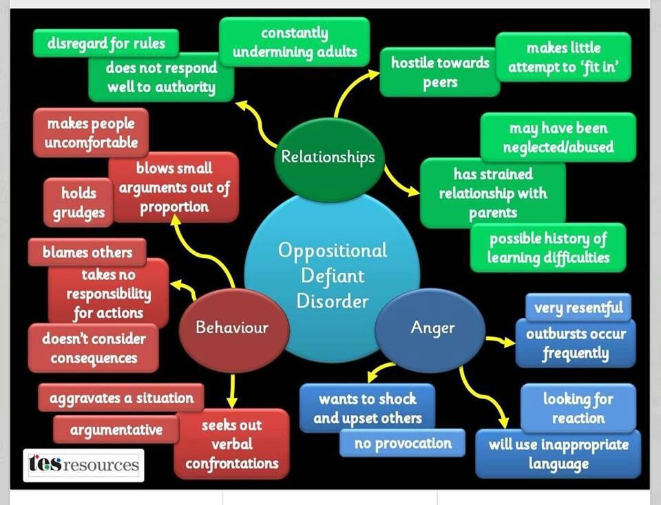 Oppositional Defiant Disorder behavior chart: this chart gives a visual of how ODD works with a person. It can help you understand