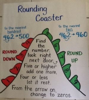 Rounding Numbers anchor chart… The Third Grade Way @Erin B B B B B Bradd , good chart to make to bridge between 10s & 100s by