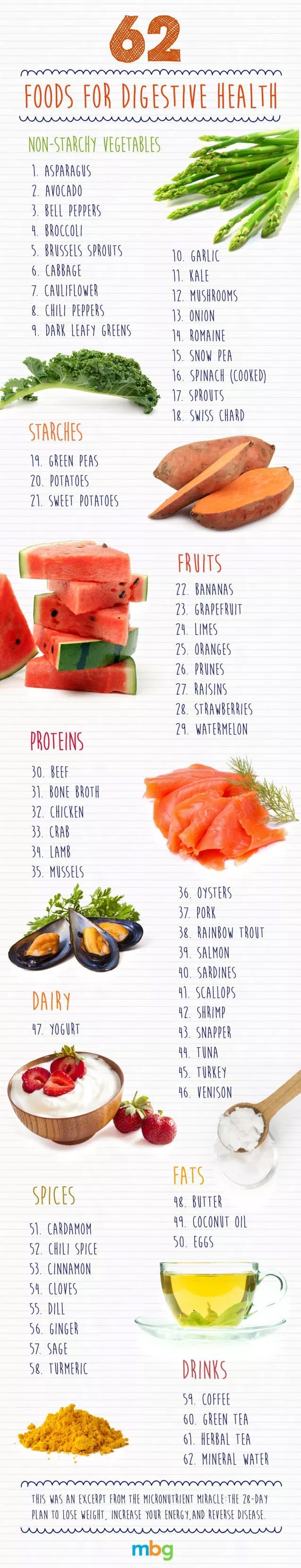 62 Foods For Digestive Health High In Magnesium, Iron, Zinc and B Vitamins