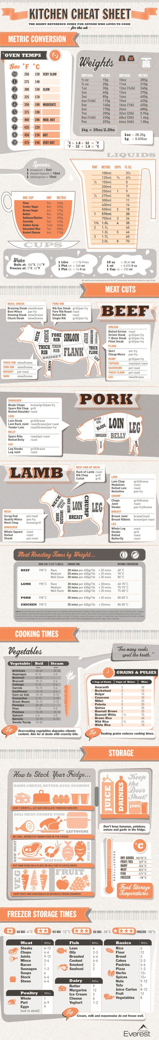 kitchen cheat sheet! Will have a copy of this in my kitchen!