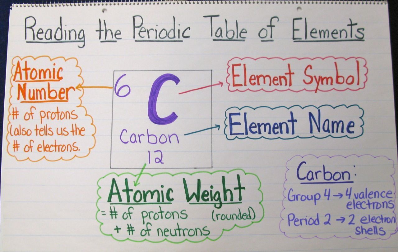 Chart How to Read the Periodic Table