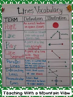 Lines / Geometry Anchor Chart.  Good visual to include in math journal, too.