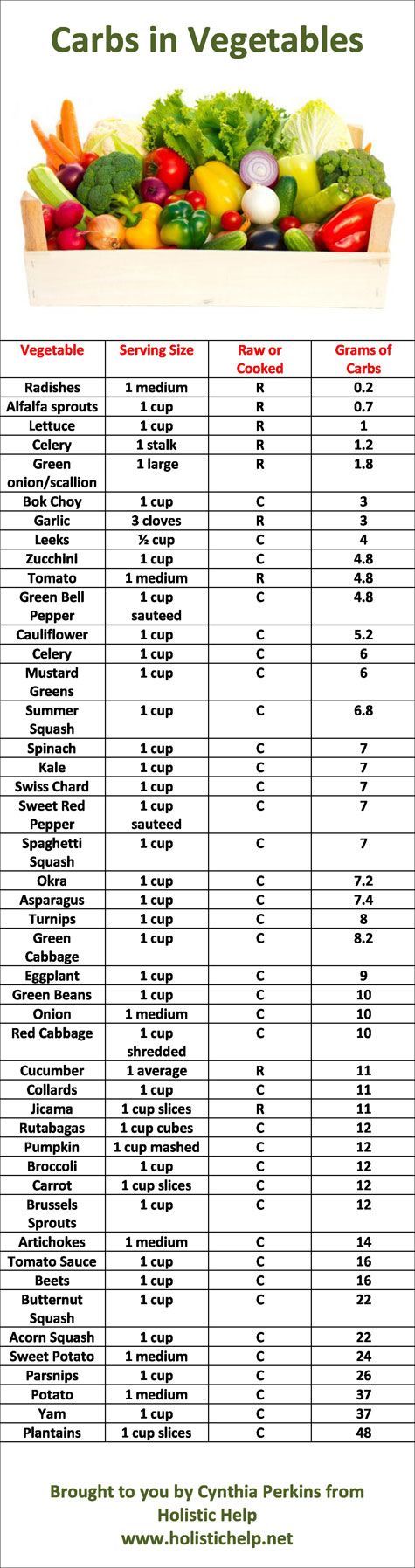 List of Carbs in Vegetables and Printable Chart