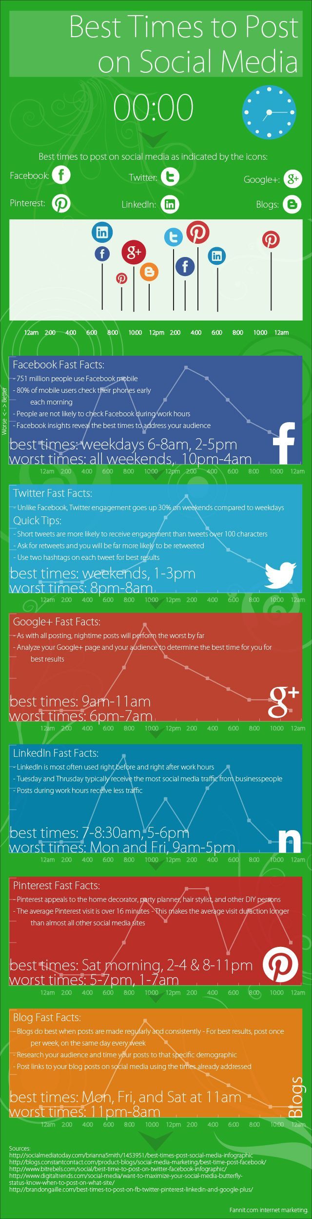 Mejores horas para publicar en las redes sociales. Infografía en inglés. Título original: Best Times to Post on Social Media