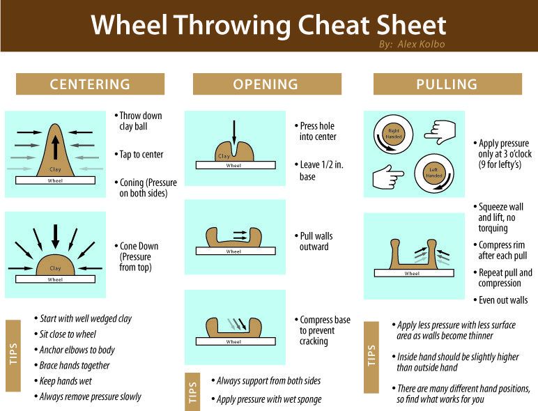 A Wheel Throwing Cheat Sheet I made for my Students in the high school ceramics class I taught.