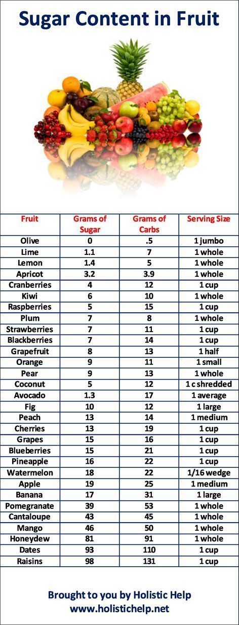 Handy infograph on the sugar content of fruit.