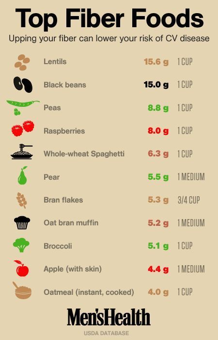 Raising fiber to lower the risk for C V disease in men today and what to eat to do it. !