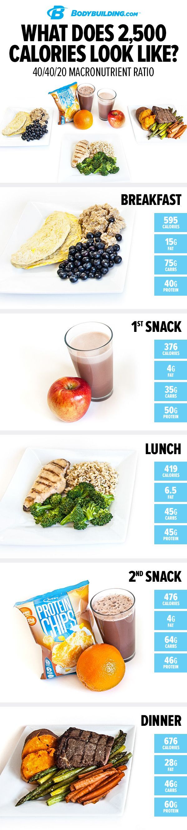 What Does 2,500 Calories Look Like? 40/40/20. If you like eating, the traditional bodybuilding plan is gre