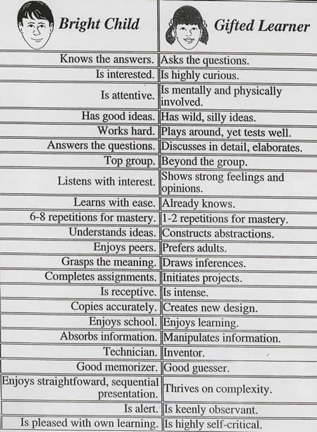 Bright student vs. gifted learner?… Very good info Perfect – this explains better what I’ve known and tr