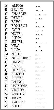 Phonetic Alphabet/ Morris Code…I have always wanted to learn this. haha! #nerd