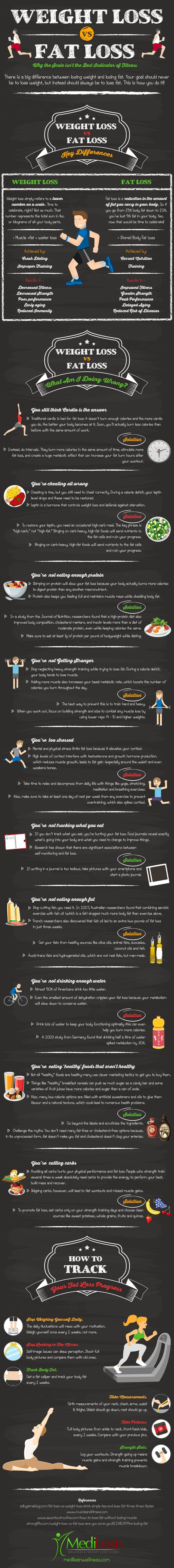 Weight Loss vs Fat Loss: Why Your Scale Isn’t the Best Indicator of Fitness – Infographic