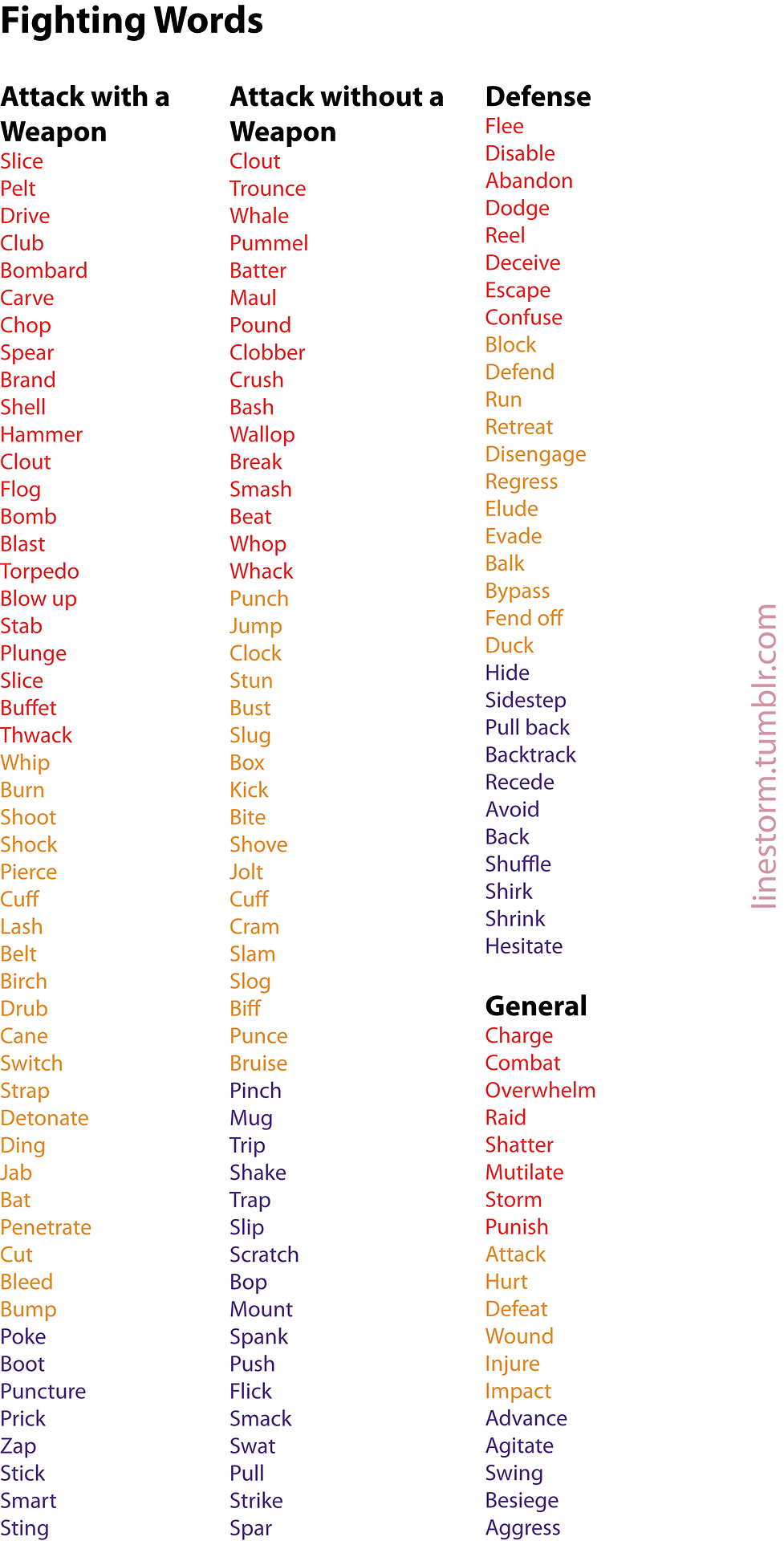 Active verbs to use in a fight scene, colour-coded by severity, with red as most intense, and categorised